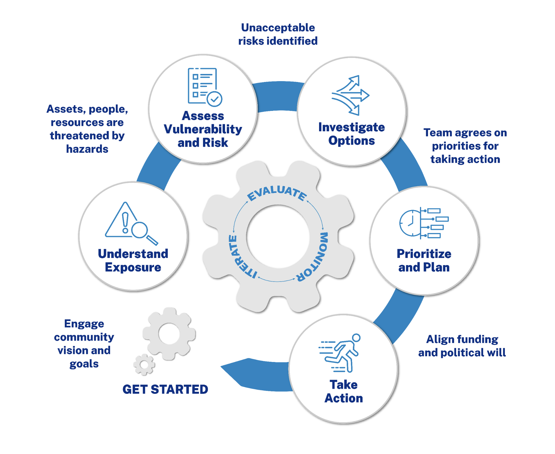 Steps to Resilience (StR) Framework Graphic