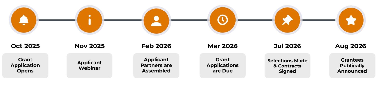 Funding Opportunities – Climate Smart Communities Initiative
