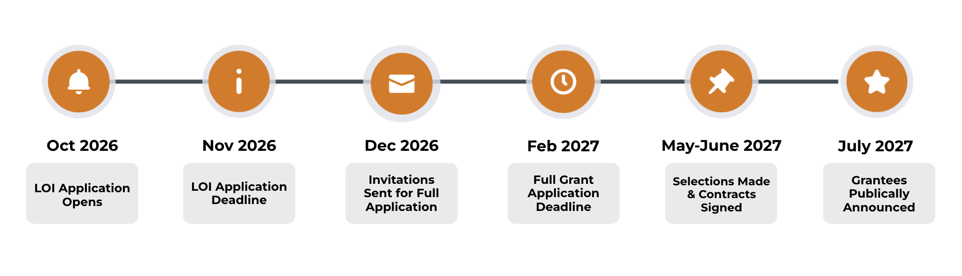 Timeline of the CSCI grant application process